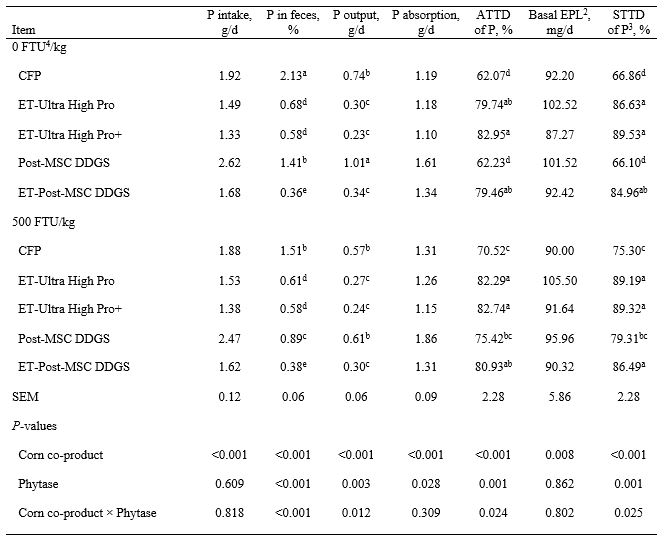 Digestibility of phosphorus in high protein corn coproducts fed to